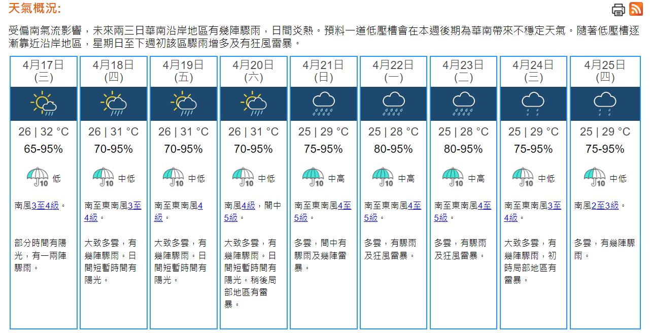 天氣｜天文台：炎熱最高32°C　下周驟雨漸增多