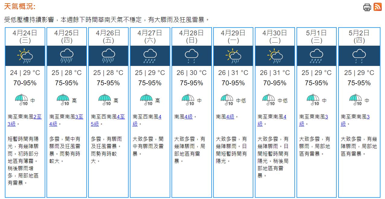 天氣｜天文台：有幾陣驟雨最高29°C　周四周五雨勢有時較大
