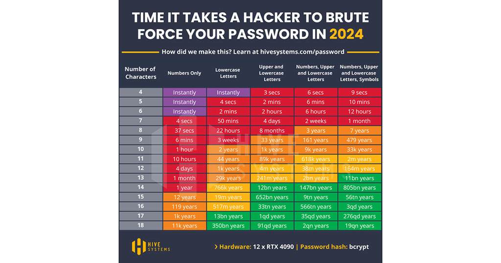 IT公司揭8數字密碼37秒破解　16數字需逾119年　專家：密碼愈長愈安全