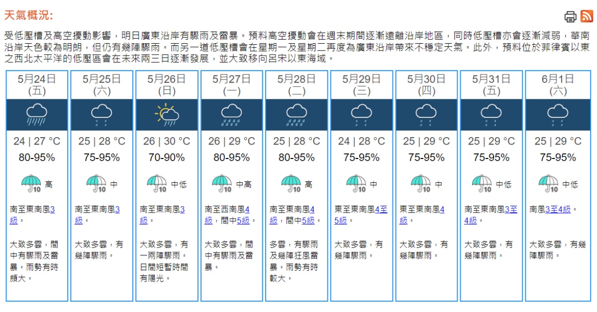 天氣｜天文台：周五間中有驟雨及雷暴　雨勢有時頗大