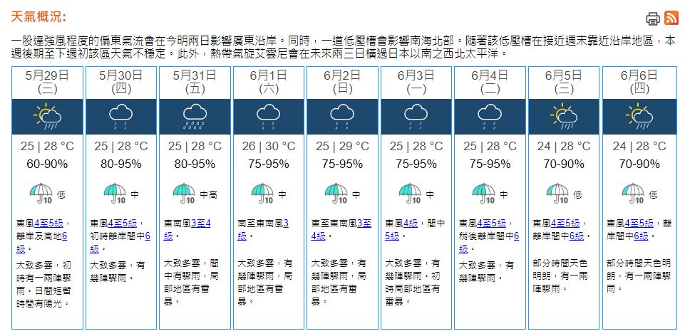 天氣｜天文台：多雲有驟雨最高28℃　料周五驟雨增多