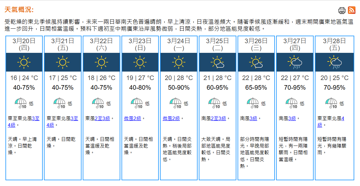 天氣｜天文台：周四天晴乾燥　早上清涼市區16°C