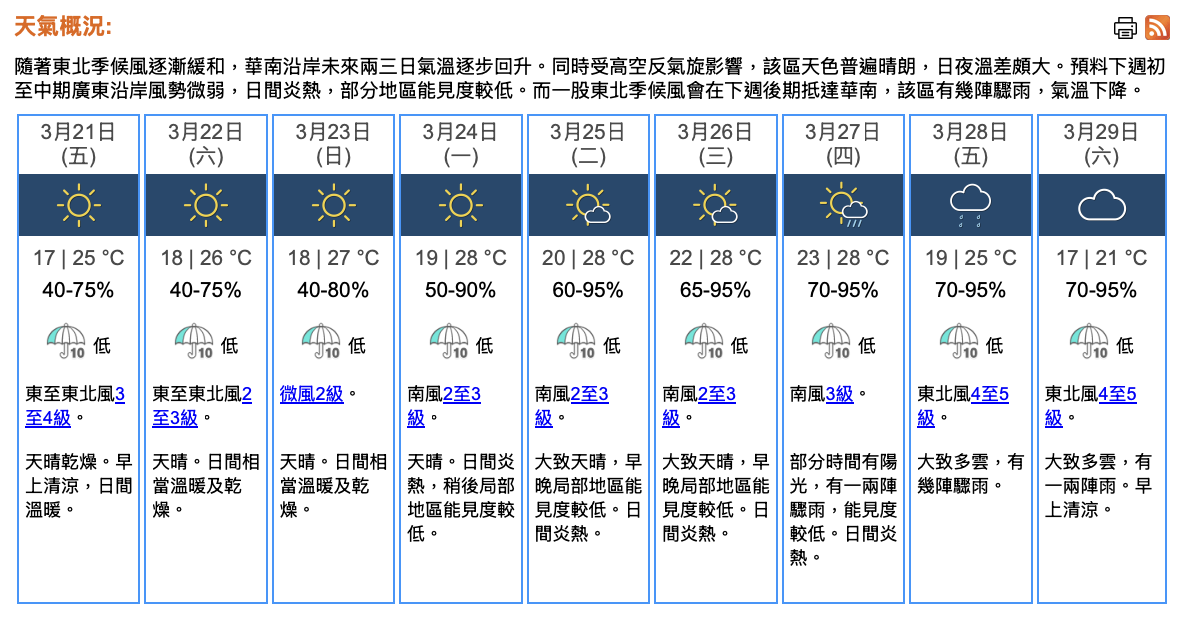 天氣｜天文台：周五天晴乾燥　早上清涼最低17°C