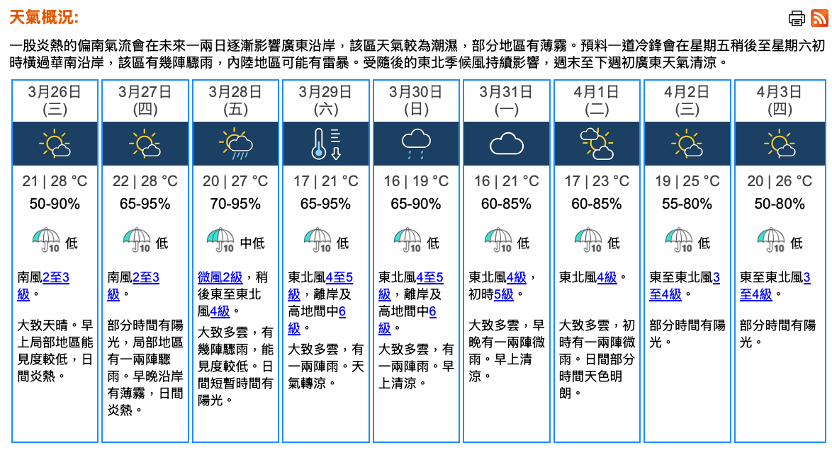 天氣｜天文台：周三天晴日間炎熱　最高28°C