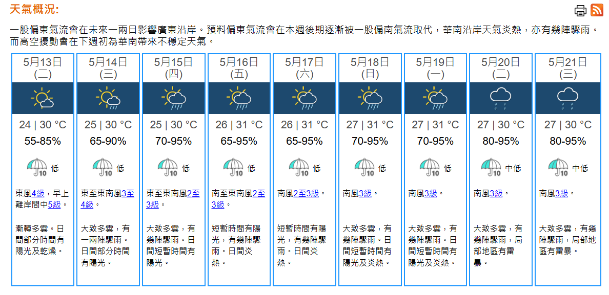 天氣｜天文台：周二日間部分時間有陽光及乾燥　最高氣溫30°C