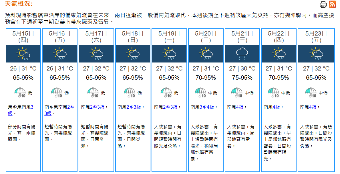天氣｜天文台：周四有驟雨　最高氣溫31°C
