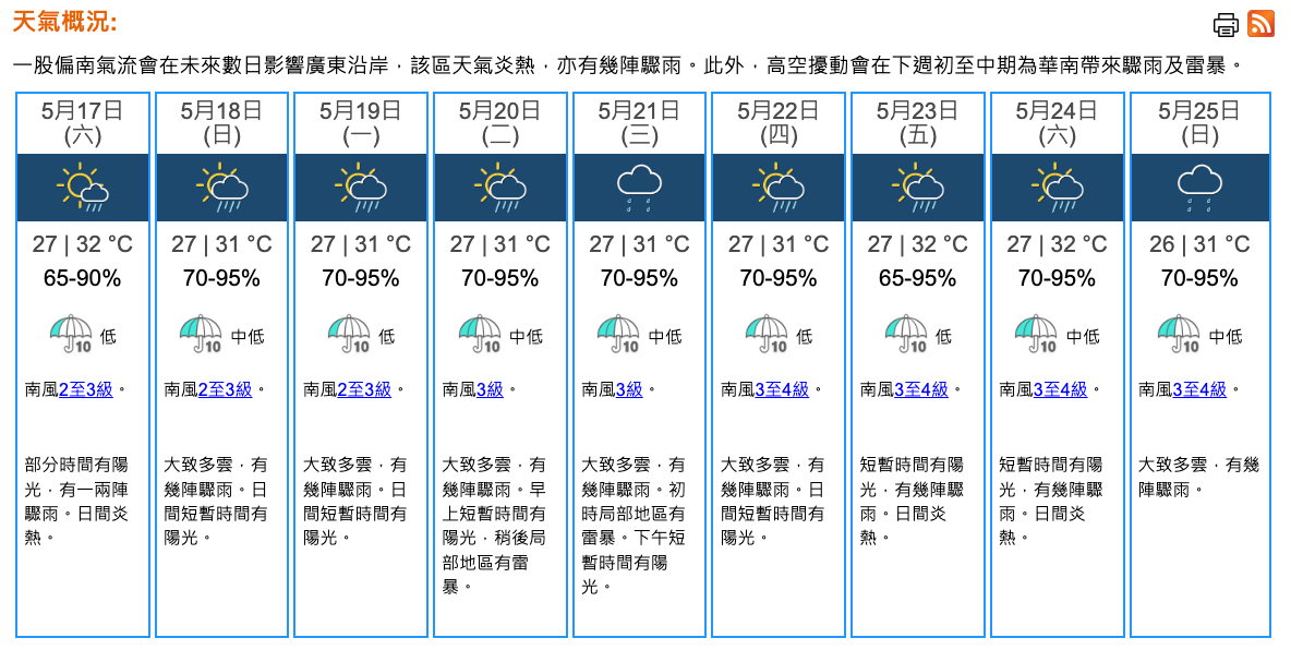 天氣｜天文台：周六有驟雨　日間有陽光炎熱最高32°C
