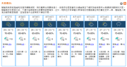 天氣｜天文台：周四有幾陣驟雨　炎熱最高32°C (20:59)
