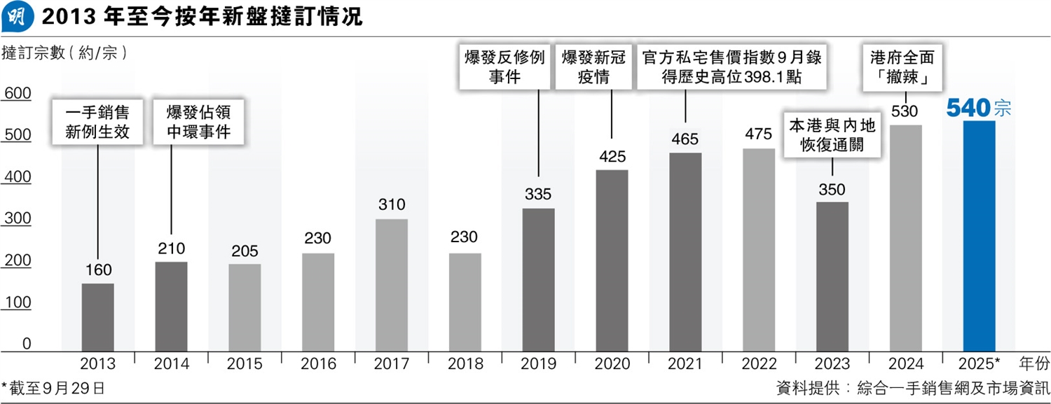 今年首9個月新盤撻訂540宗 超去年全年 創2013年一手新例後新高