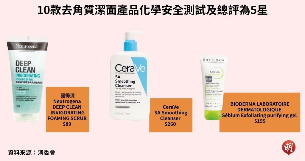 消委會．去角質潔面產品｜10款化學安全測試及總評5星去角質潔面產品【附名單】