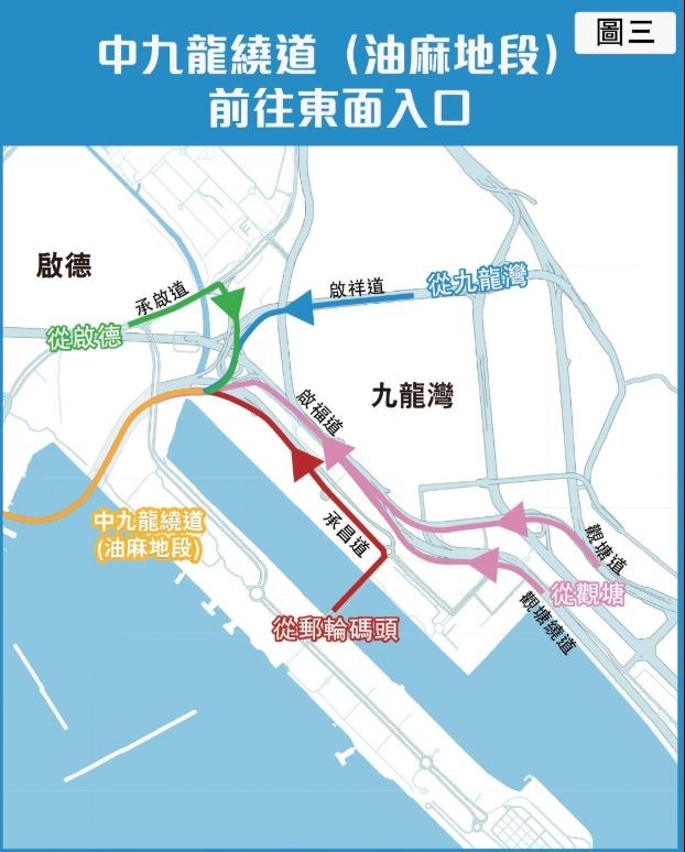 中九龍繞道(油麻地段)東面入口:連接承啟道、啟祥道、啟福道及承昌道(中九龍繞道網站截圖)