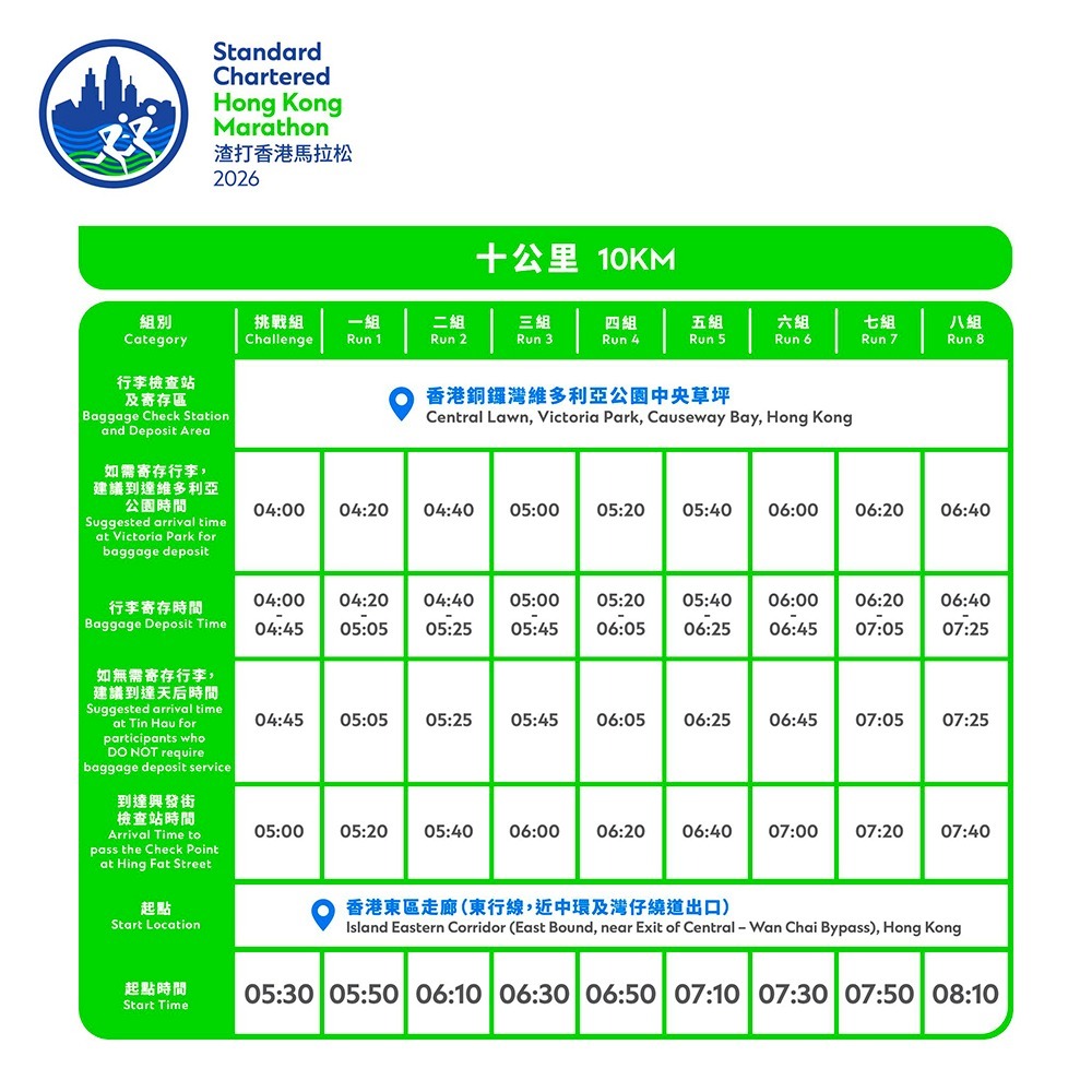 10公里各組別時間（渣馬facebook）