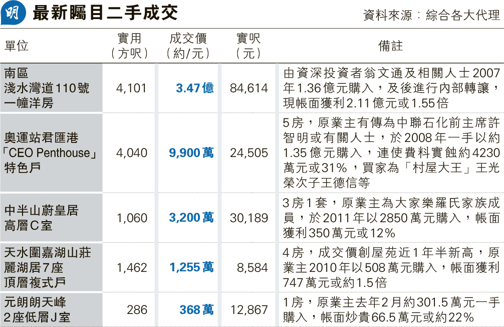 村屋大王次子9900萬購君匯港特色戶