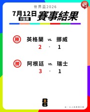 世界盃7月12日戰報　英格蘭阿根廷晉級4強【附四強戰、季軍戰及決賽時間表】