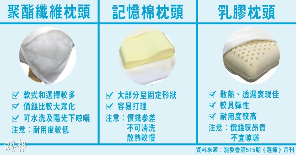 【消委會報告】聚酯纖維枕頭vs.記憶棉枕頭vs.乳膠枕頭 各有優缺點