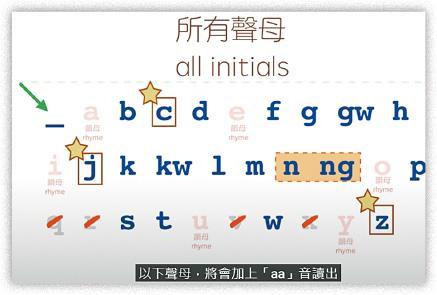 影片特別為聲母c、j和z打上星星，指出此3個是香港人較易混淆的讀音。（影片截圖）