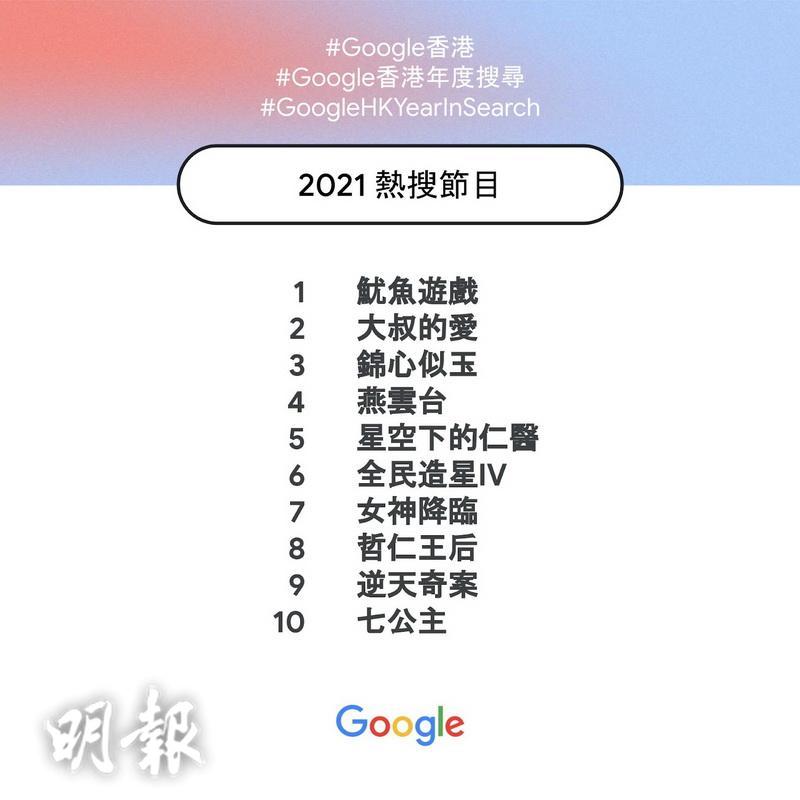 Netflix原創韓劇《魷魚遊戲》成為熱搜節目第1位。（大會提供）