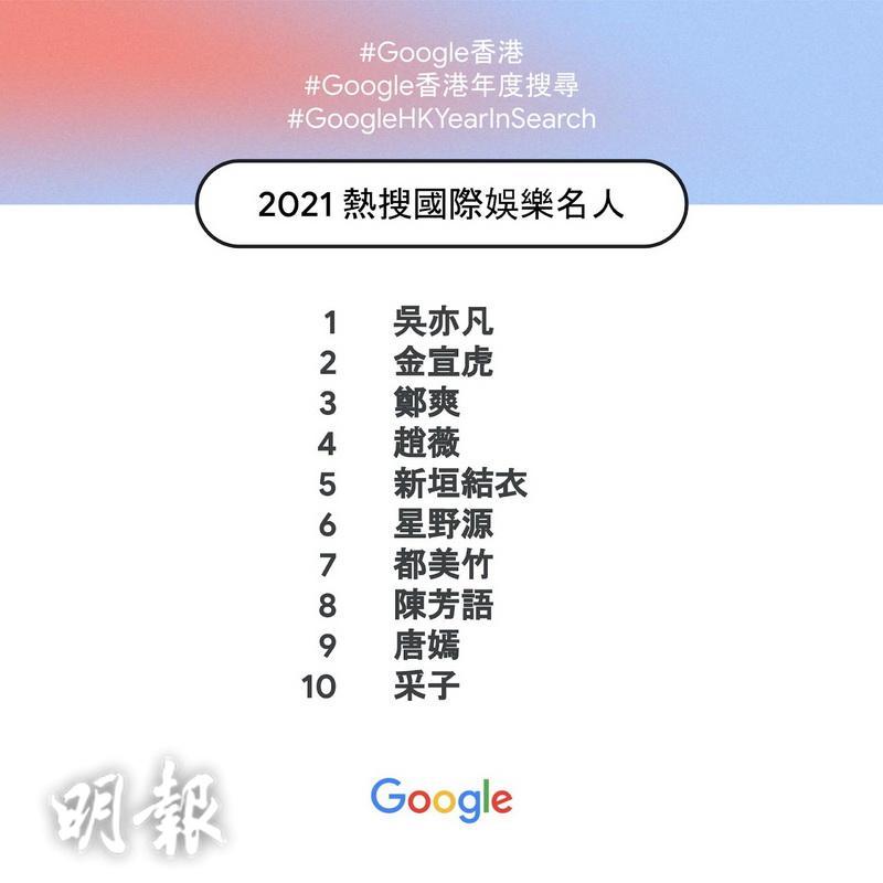 Google 10大「2021熱搜國際娛樂名人」。（大會提供）