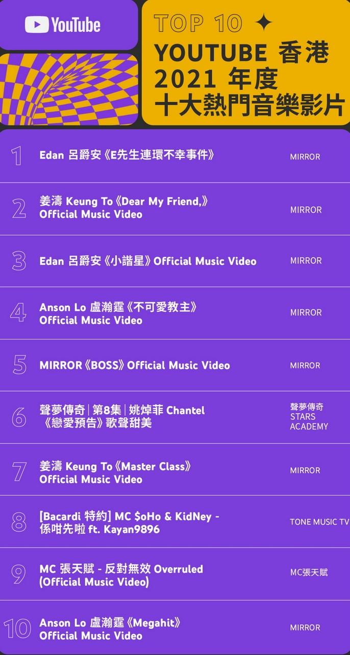 YouTube香港2021年度十大熱門音樂影片名單。（網上圖片）