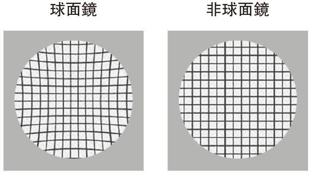 球面vs.非球面——深度數的球面鏡片，近邊緣位置會出現明顯變形；非球面鏡片則透過打磨不同部分，讓影像保持平整。（明報製圖）