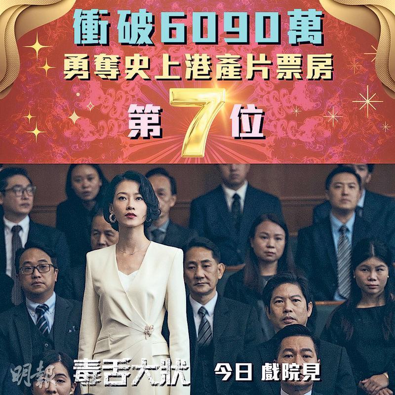 《毒舌大狀》破6090萬，登香港電影史港產片票房第7位。