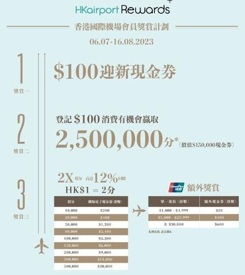 「HKairport Rewards」會員可獲三重獎賞禮遇（圖片由相關機構提供）