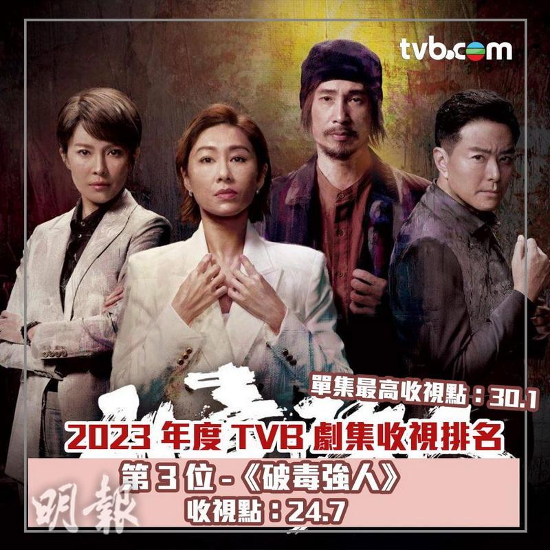 陳豪、胡定欣主演的《破毒強人》，成為無綫翡翠台2023全年收視季軍劇集。（大會提供）