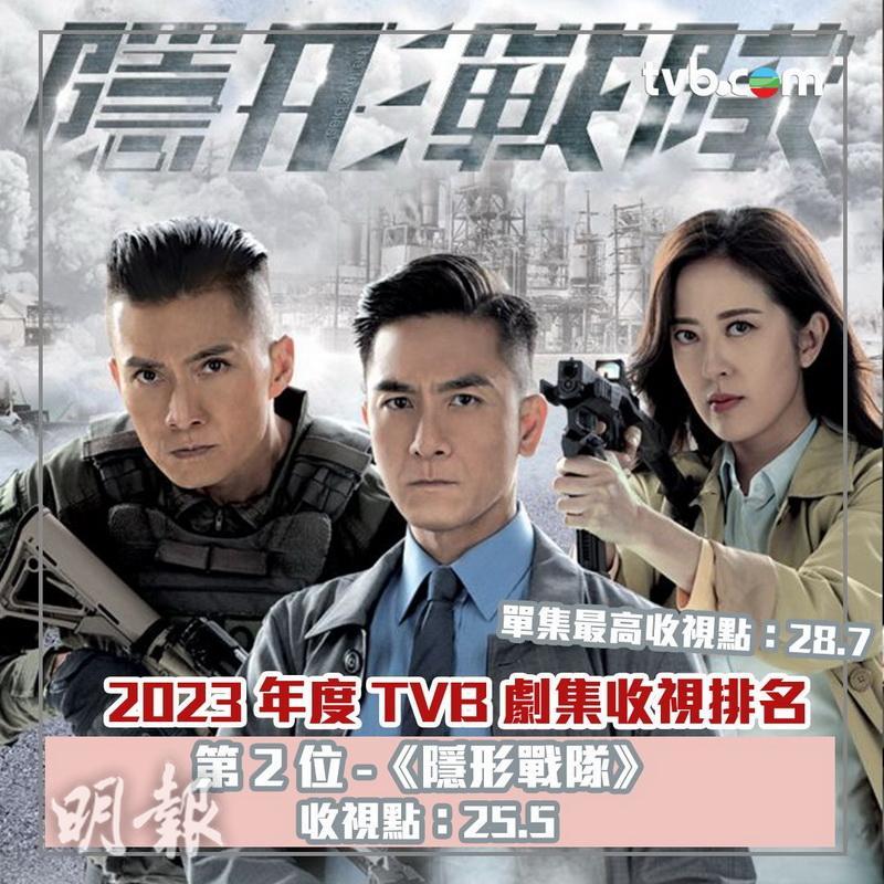 馬國明、陳山聰、劉佩玥及唐詩詠主演的《隱形戰隊》，成為無綫翡翠台2023全年收視亞軍劇集。（大會提供）