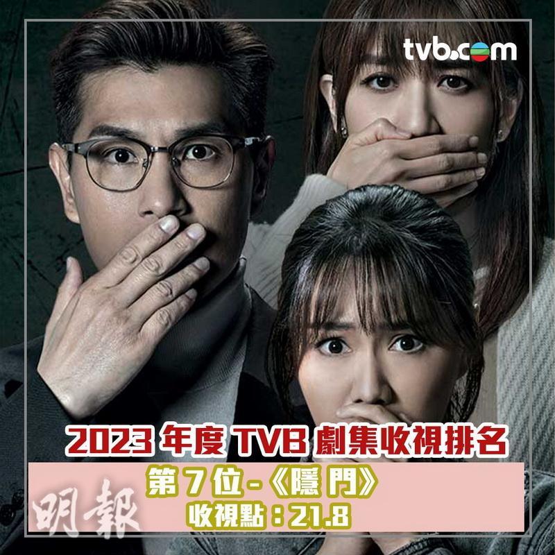 黃智雯、陳展鵬及吳岱融主演的《隱門》，於2023年翡翠台10大最高收視劇集中排名第7。（大會提供）