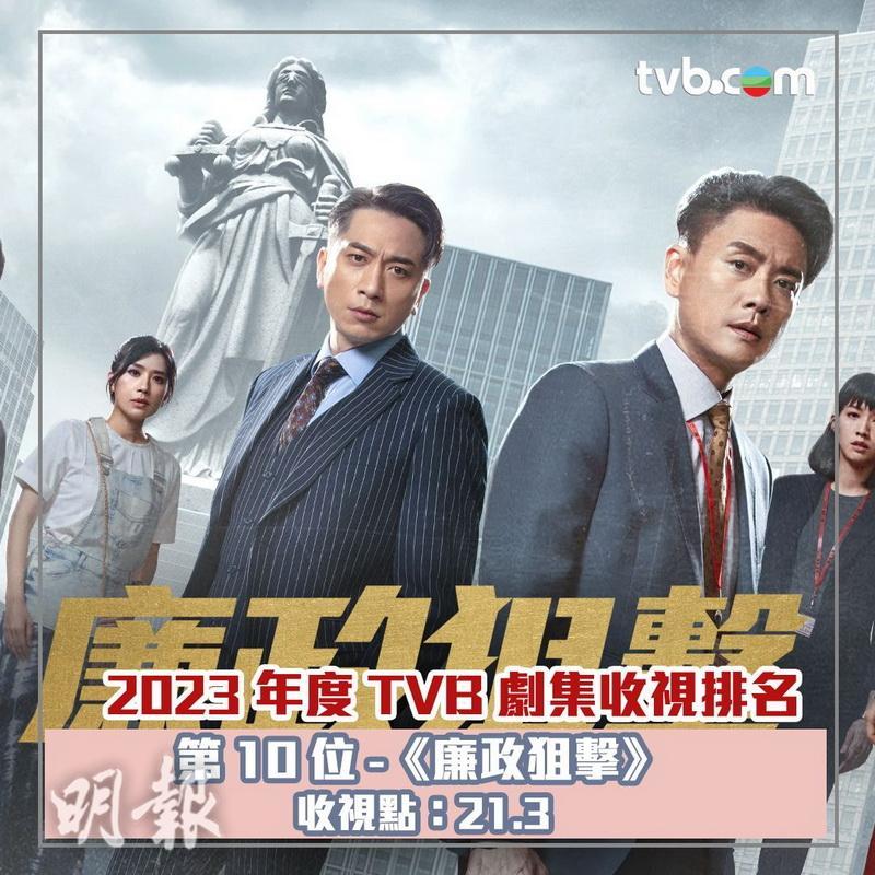 胡定欣及王浩信主演的《廉政狙擊》，於2023年翡翠台10大最高收視劇集中排名第10。（大會提供）