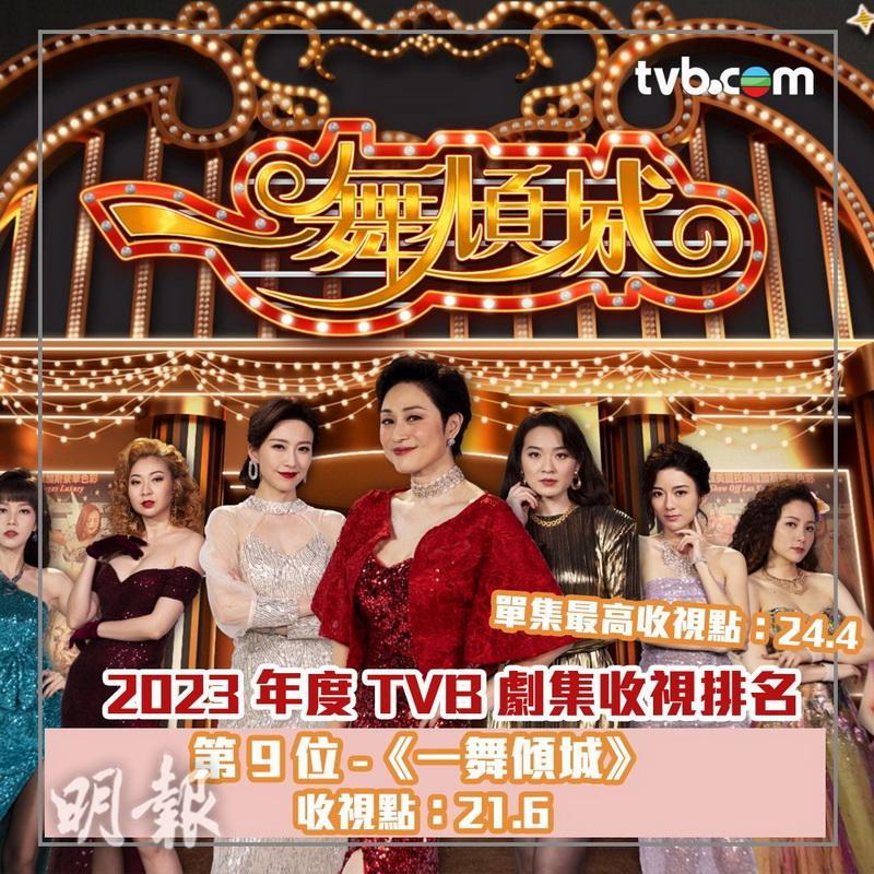 陳法蓉、姚子羚主演的《一舞傾城》，於2023年翡翠台10大最高收視劇集中排名第9。（大會提供）