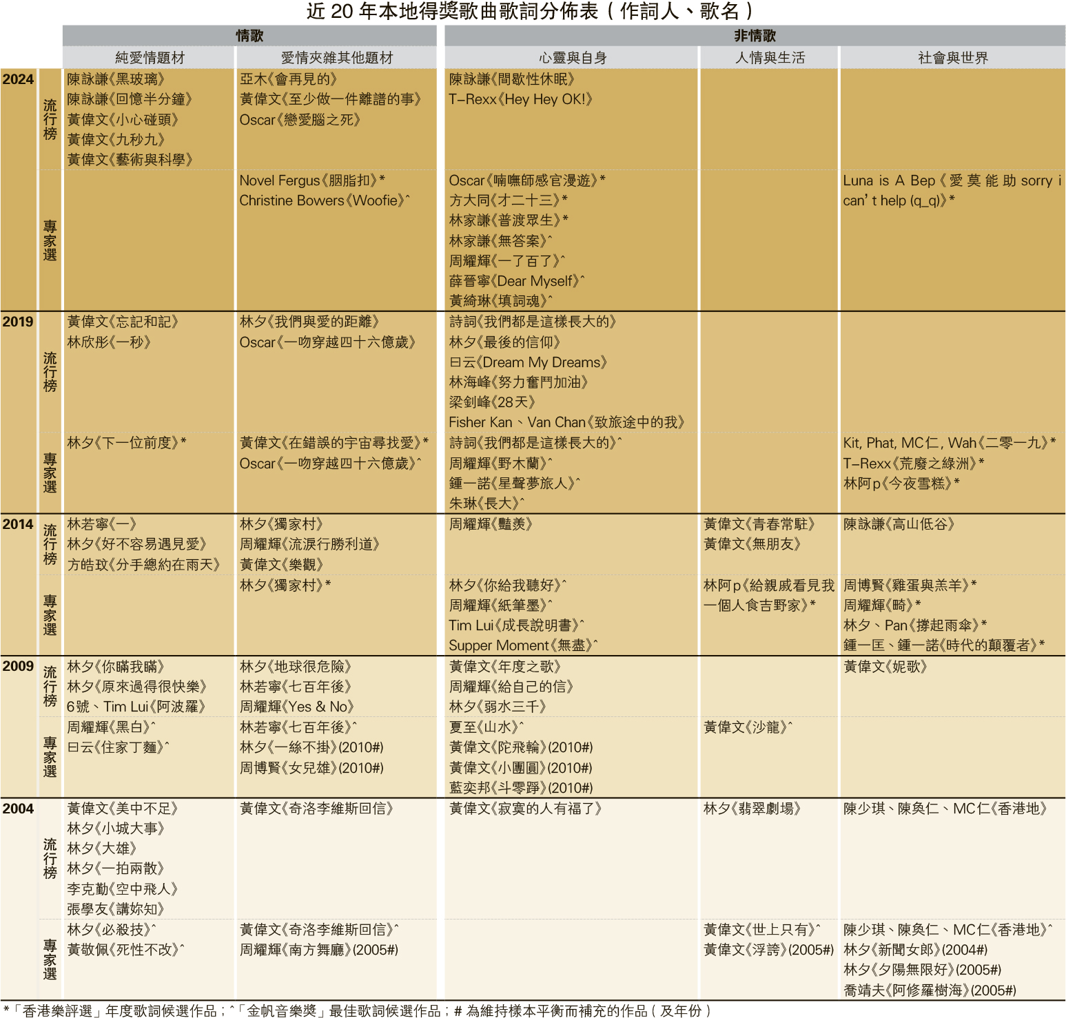星期日文學‧情歌主導的時代已經過去，但…… - 20250615 - CULTURE & LEISURE - 明報Our Lifestyle