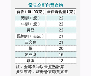 蛋白質平均分三餐攝取