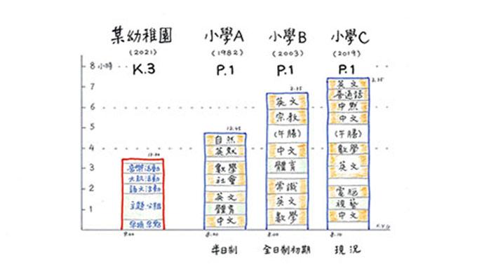 上世紀香港小學是半日制，每天只有七堂，學生下課後有充分自由時間；踏入二十一世紀轉為全日制，近十多年已增至九至十堂，似乎有失控趨勢。圖中青綠色的部分是活動，而泥黃色的部分是正規上課。（葉建源繪製）