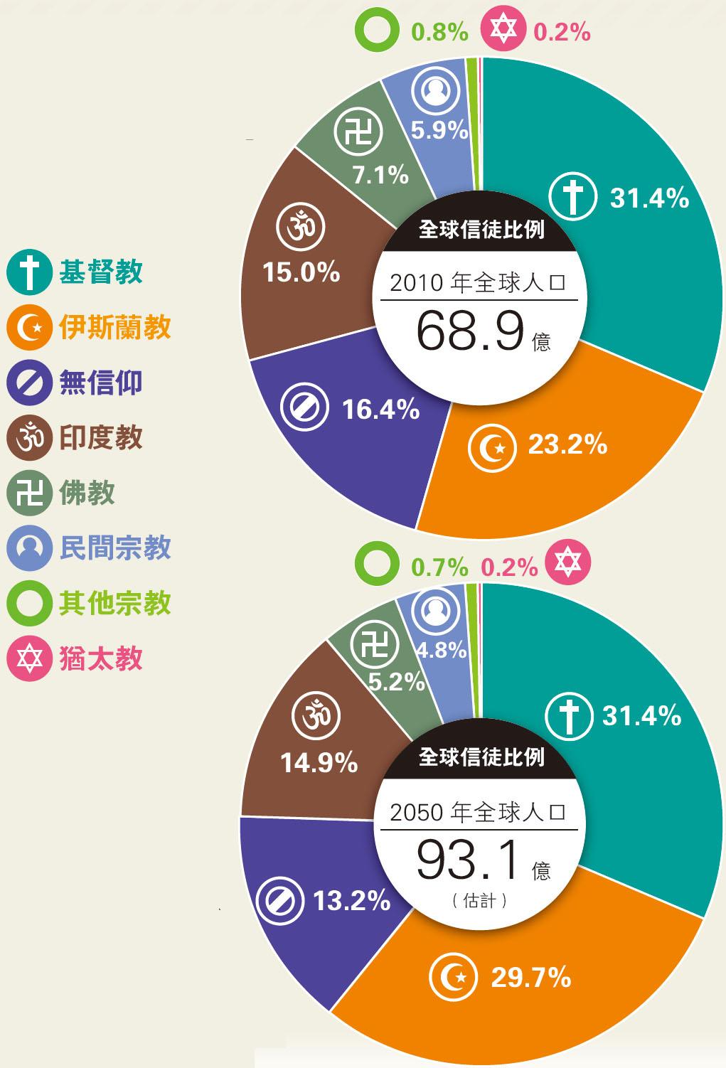 Data解密 世界宗教版圖 1706 教育 每日明報 明報新聞網