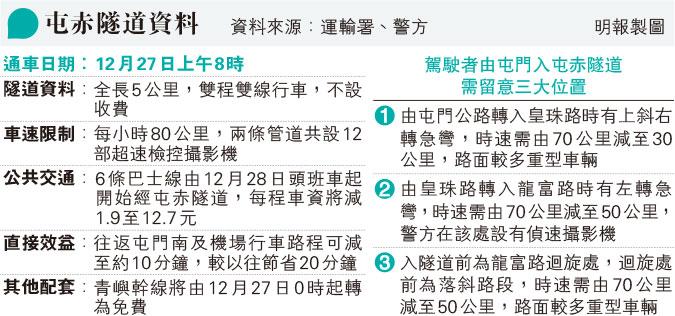 屯赤隧道月底通 料屯公減一成車流 警：經屯門南往機場車輛增 議員憂交通惡化 - 20201212 - 港聞 - 每日明報 - 明 ...