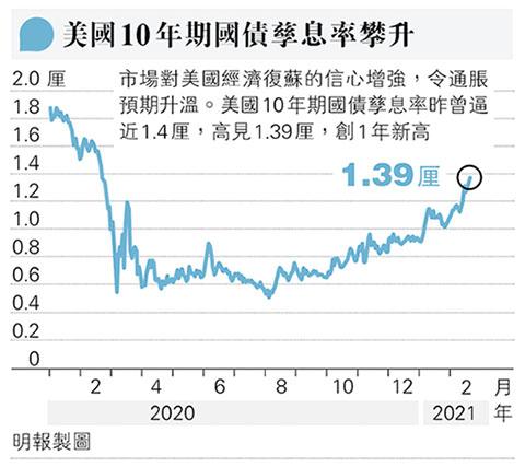 ç¾Ž10å¹´æœŸå‚µæ¯é€¼1 4åŽ˜é€šè„¹é æœŸå‡æº«ç§'æŠ€é¾é ­å…¨ä¸‹æŒ« 20210223 ç¶