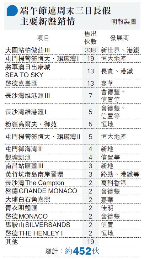 半山客3個月3億掃高爾夫‧御苑21伙 - 20210615 - 經濟 - Vimarsana News