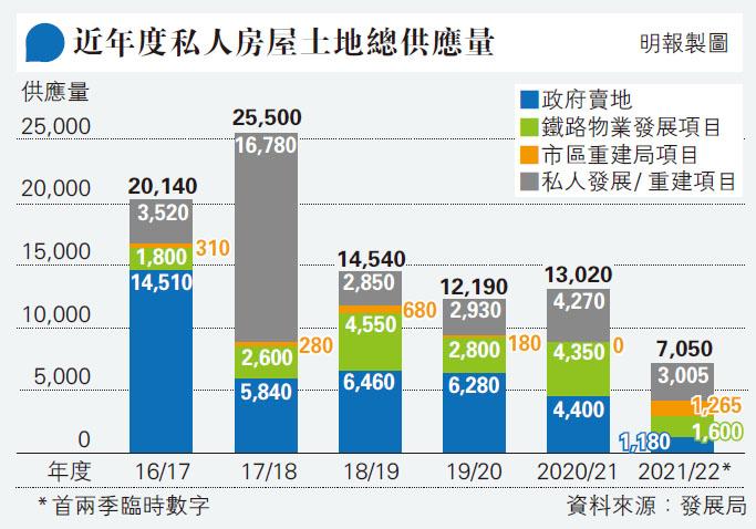 政府來季推地5400伙 4年新高 - 20210630 - 經濟 - Vimarsana News