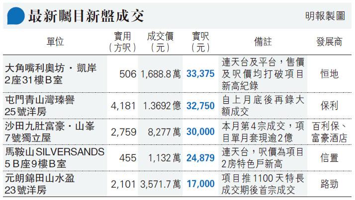 維港1號加推114伙 周六首輪售400伙 - 20210630 - 經濟 - Vimarsana News