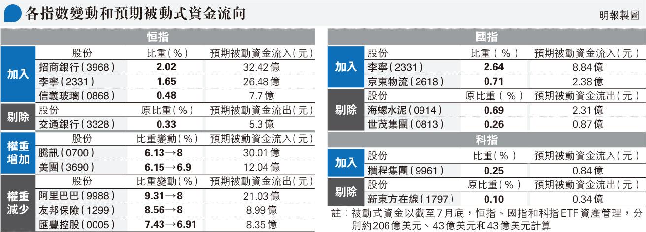 李寧信義玻璃招行染藍 恒指成分股增至60隻 - 20210821 - 經濟 - Vimarsana News
