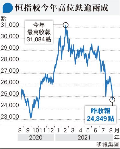 連串監管打擊投資氣氛 恒指見今年低位 - 20210821 - 經濟 - Vimarsana News
