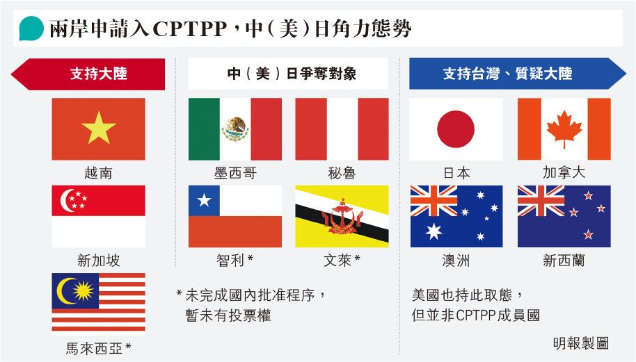 筆陣：台灣加入CPTPP 北京為何非阻止不可？  ／文：林泉忠