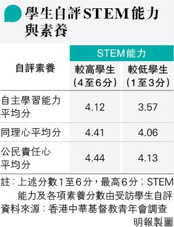 學生自評 Stem高分更具公民責任心 教育 每日明報 明報新聞網