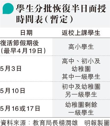 高小先復課幼園分3批防護中心 學校一宗感染未必須停課 2408 教育 每日明報 明報新聞網