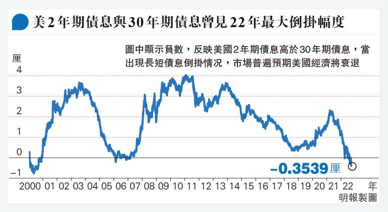 加息預期升溫 美債息倒掛22年最闊 分析：短債息飈 未必反映衰退風險增 20220918 經濟 每日明報 明報新聞網