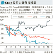 Snap上季虧損增4倍 拖累社交媒體股受壓