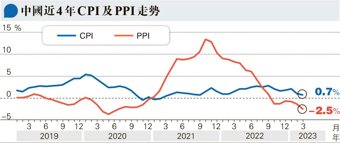 內地上月cpi升0 7 遜預期 Ppi 跌幅擴至2 5 20230412 經濟 每日明報 明報新聞網