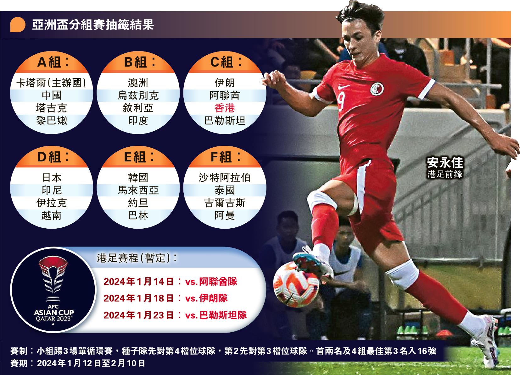 港足亞洲盃三鬥西亞隊再遇亞洲二哥伊朗安達臣稱抽籤結果尚可- 20230512 - 體育- 每日明報- 明報新聞網