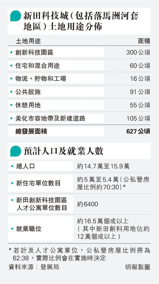 新田科技城擬可直接批地吸龍頭627公頃搞創科市中心5萬伙住宅- 20230519 